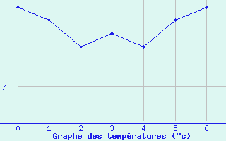 Courbe de tempratures pour Ancy (69)