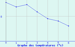 Courbe de tempratures pour Saint Nic. Citeaux (21)