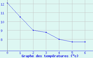 Courbe de tempratures pour Aigrefeuille d