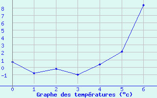 Courbe de tempratures pour Arvidsjaur