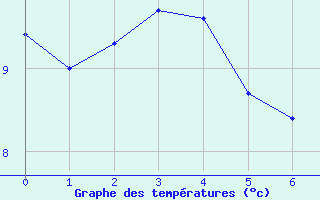 Courbe de tempratures pour Montredon-Labessonni (81)