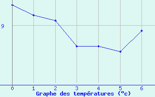 Courbe de tempratures pour Breuvannes (52)