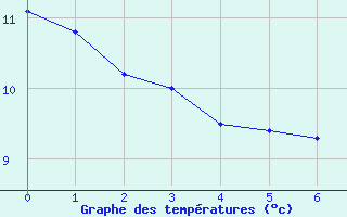 Courbe de tempratures pour Lerida (Esp)