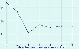 Courbe de tempratures pour Montaut (09)