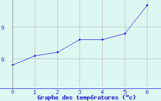 Courbe de tempratures pour Wdenswil