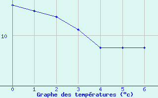 Courbe de tempratures pour Montauban (82)