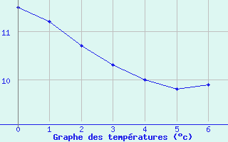 Courbe de tempratures pour Shoeburyness