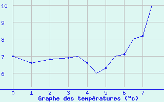 Courbe de tempratures pour Guernesey (UK)