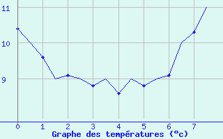 Courbe de tempratures pour Beauvechain (Be)