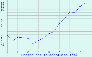 Courbe de tempratures pour Halli