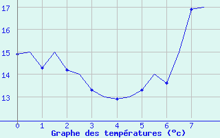 Courbe de tempratures pour Ibiza (Esp)