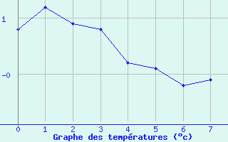 Courbe de tempratures pour Beuil-Obs (06)