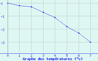 Courbe de tempratures pour Ristolas - La Monta (05)