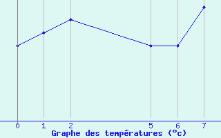 Courbe de tempratures pour Pian Rosa (It)