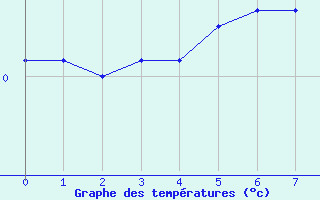 Courbe de tempratures pour Saint-Martin de Belleville (73)