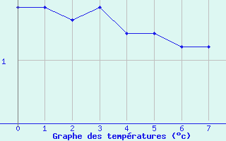 Courbe de tempratures pour Kokkola Tankar