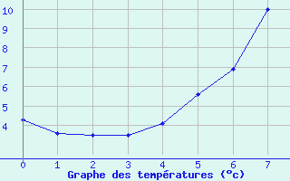 Courbe de tempratures pour Lobenstein, Bad