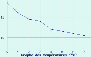 Courbe de tempratures pour Saulty (62)