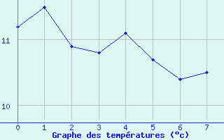 Courbe de tempratures pour Crouy-sur-Ourcq (77)