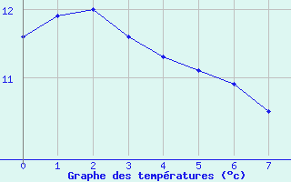 Courbe de tempratures pour Soursac (19)