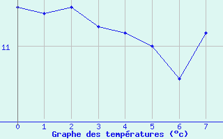 Courbe de tempratures pour Kuemmersruck