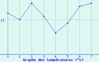 Courbe de tempratures pour Monte Argentario