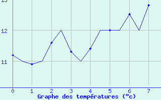 Courbe de tempratures pour Platform K14-fa-1c Sea