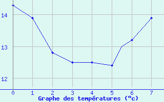 Courbe de tempratures pour Geilenkirchen