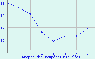 Courbe de tempratures pour Friedrichshafen-Unte