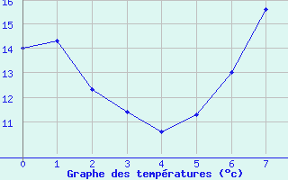 Courbe de tempratures pour Metzingen