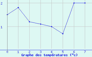 Courbe de tempratures pour Asco (2B)