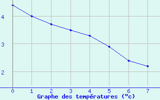 Courbe de tempratures pour Vernines (63)