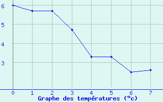 Courbe de tempratures pour Annecy (74)