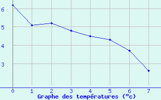 Courbe de tempratures pour Belle-Isle-en-Terre (22)