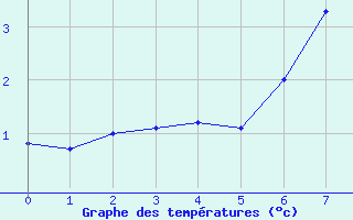 Courbe de tempratures pour Hoherodskopf-Vogelsberg