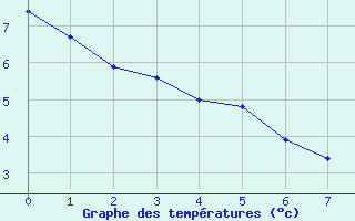 Courbe de tempratures pour Lodve (34)