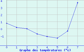 Courbe de tempratures pour Molina de Aragn