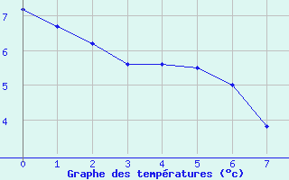 Courbe de tempratures pour Saint-Pardoux (63)