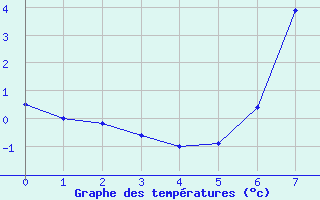 Courbe de tempratures pour Mayrhofen