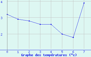 Courbe de tempratures pour vila