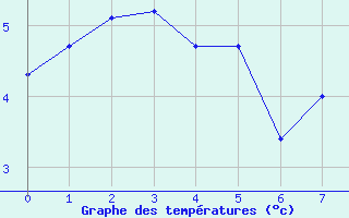 Courbe de tempratures pour Ussel-Thalamy (19)