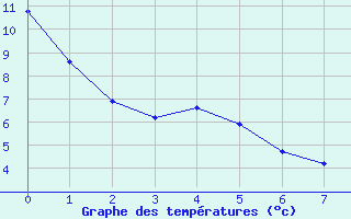 Courbe de tempratures pour Baye (51)