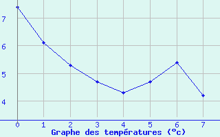 Courbe de tempratures pour Flers (61)