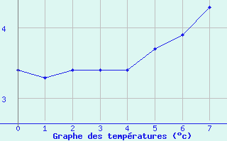 Courbe de tempratures pour Jarsy (73)