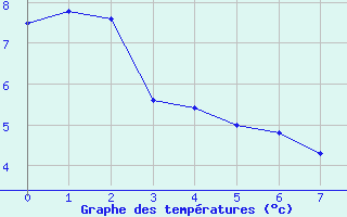 Courbe de tempratures pour Gometz-le-Chtel (91)