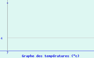 Courbe de tempratures pour Pointe Saint-Mathieu (29)