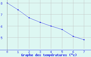 Courbe de tempratures pour Ectot-ls-Baons (76)