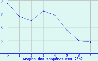 Courbe de tempratures pour Strasbourg (67)