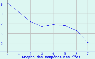 Courbe de tempratures pour Monts-sur-Guesnes (86)