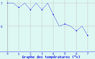 Courbe de tempratures pour Odiham